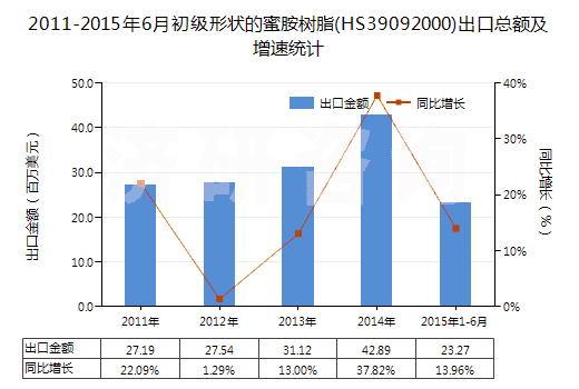 2011-2015年6月初級(jí)形狀的蜜胺樹脂(HS39092000)出口總額及增速統(tǒng)計(jì)